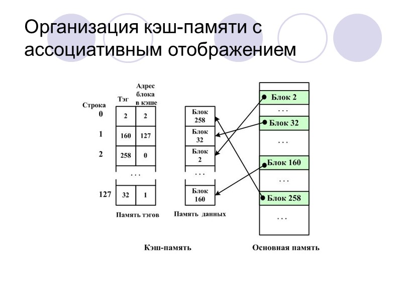 Организация кэш-памяти с ассоциативным отображением